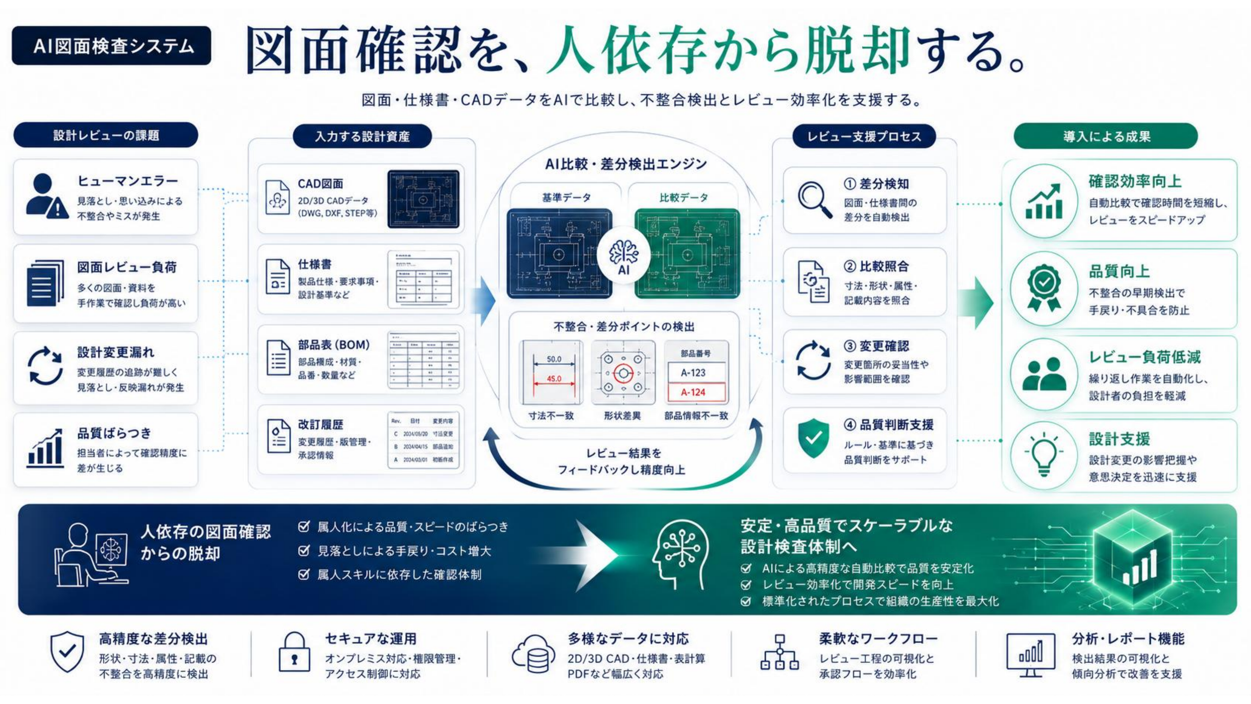 AI DXソリューションサービス 7ページ